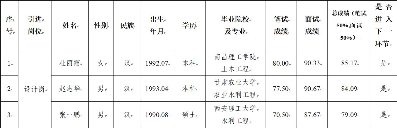 亚美体育·（中国）有限公司官网 2024年公开招聘特殊人才笔试、面试成绩公示(图1)